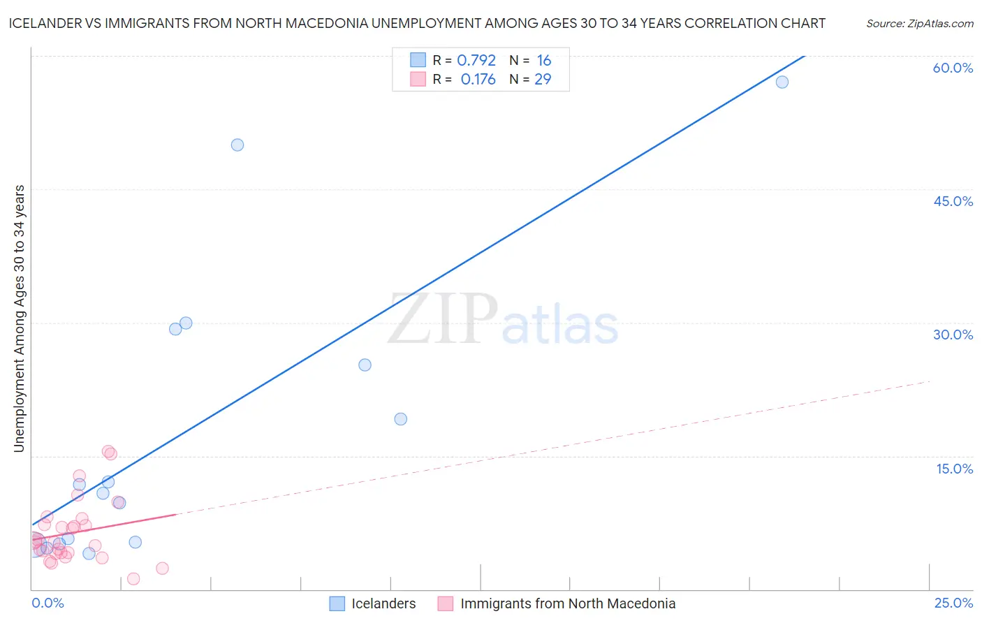 Icelander vs Immigrants from North Macedonia Unemployment Among Ages 30 to 34 years