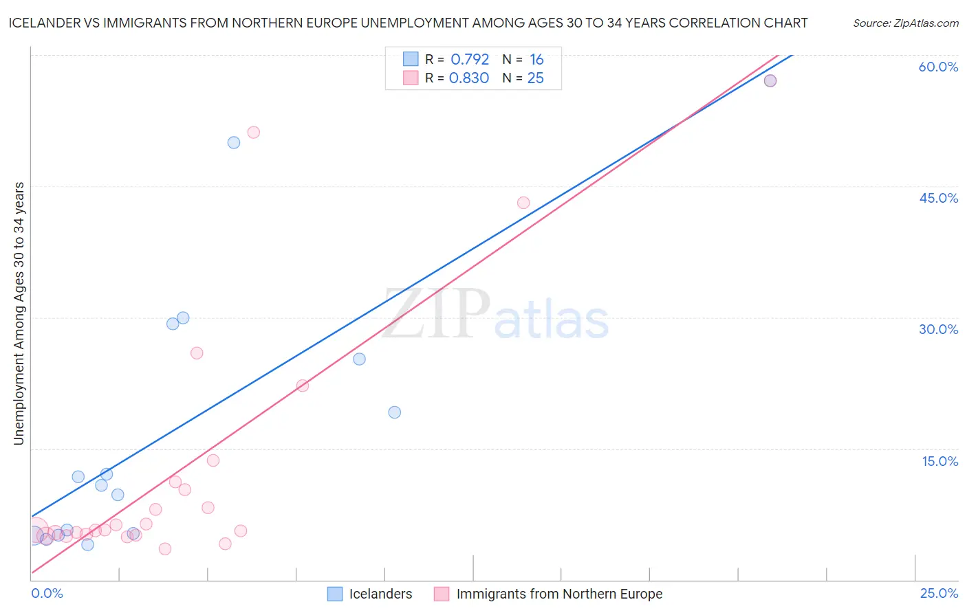 Icelander vs Immigrants from Northern Europe Unemployment Among Ages 30 to 34 years