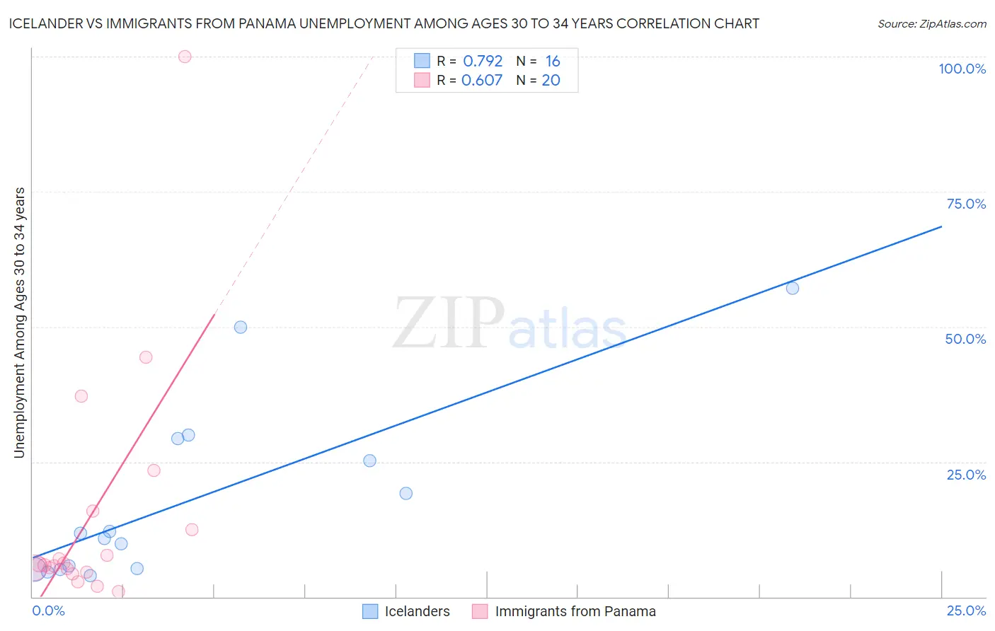 Icelander vs Immigrants from Panama Unemployment Among Ages 30 to 34 years