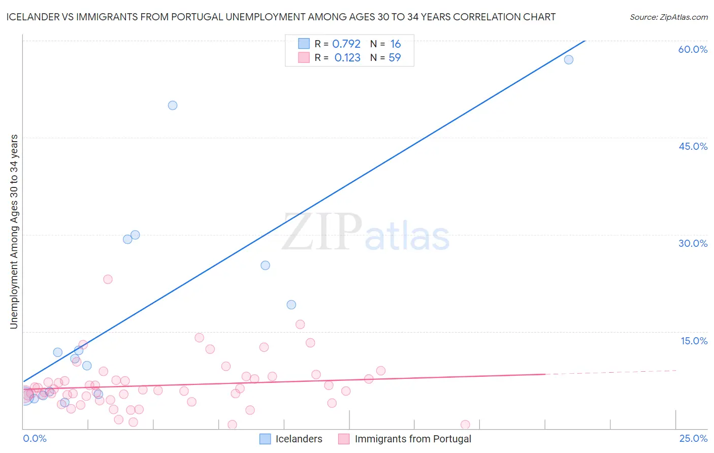 Icelander vs Immigrants from Portugal Unemployment Among Ages 30 to 34 years