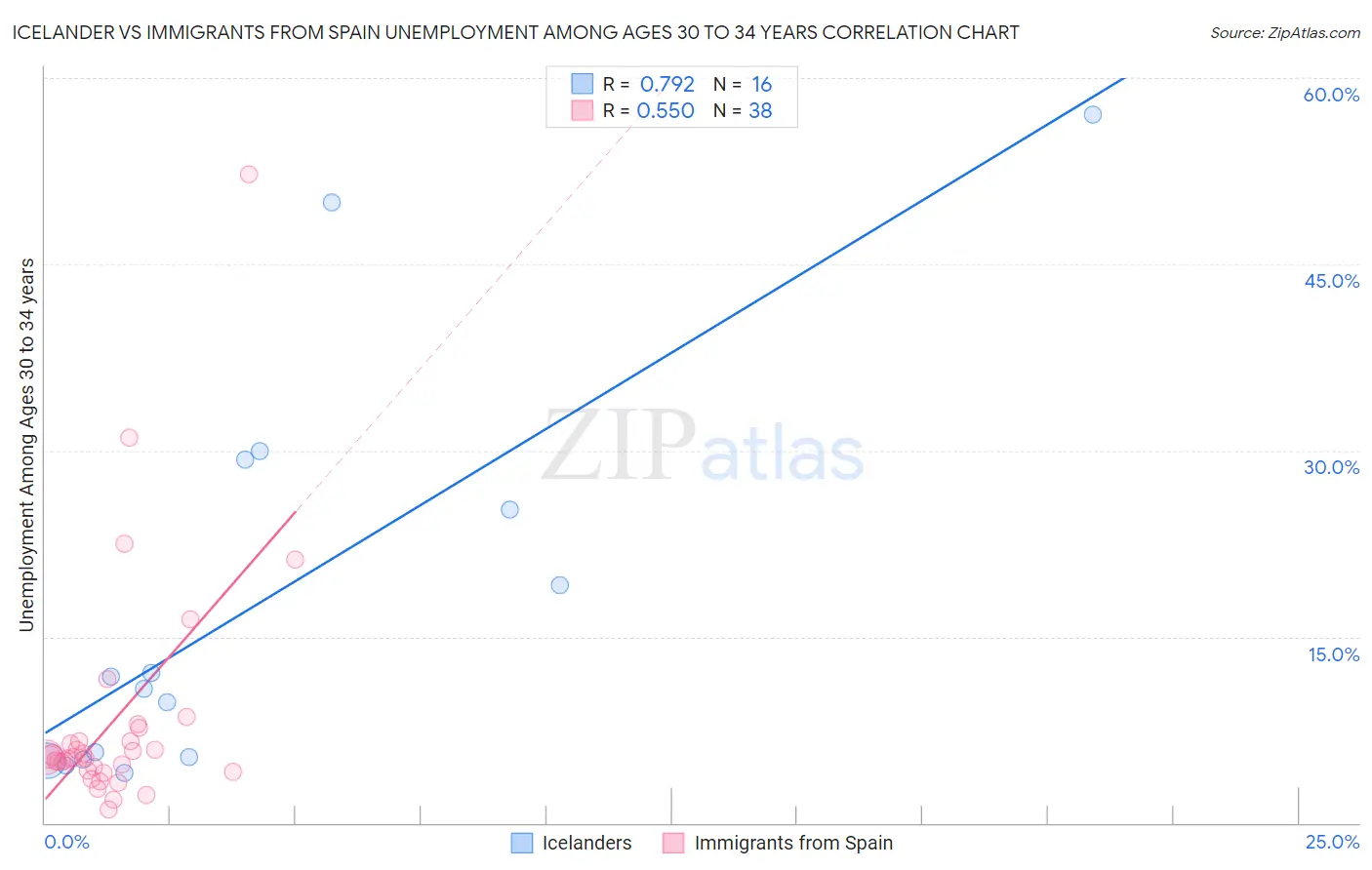 Icelander vs Immigrants from Spain Unemployment Among Ages 30 to 34 years