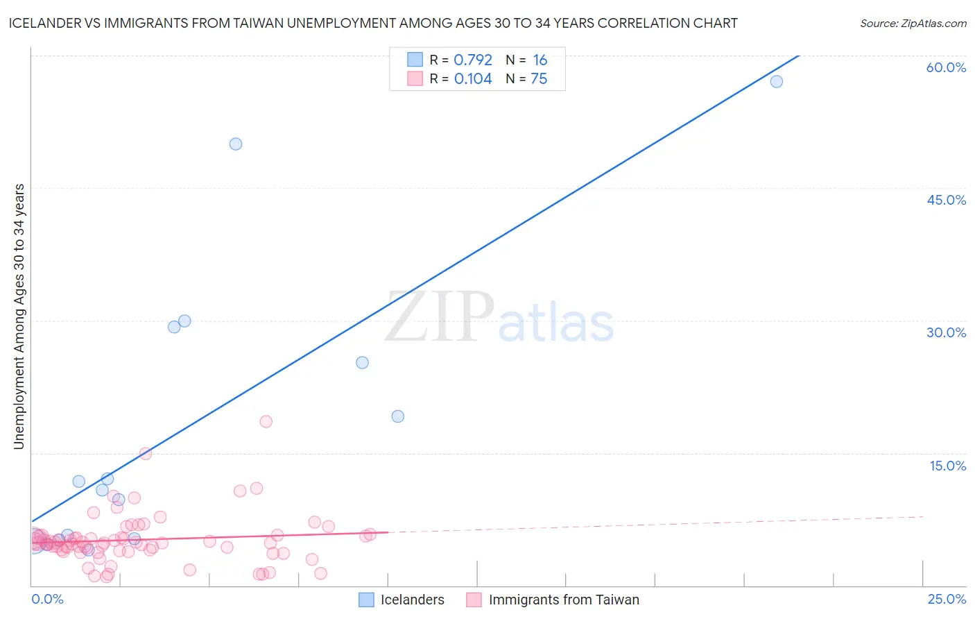 Icelander vs Immigrants from Taiwan Unemployment Among Ages 30 to 34 years