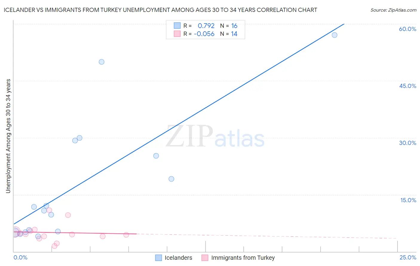 Icelander vs Immigrants from Turkey Unemployment Among Ages 30 to 34 years