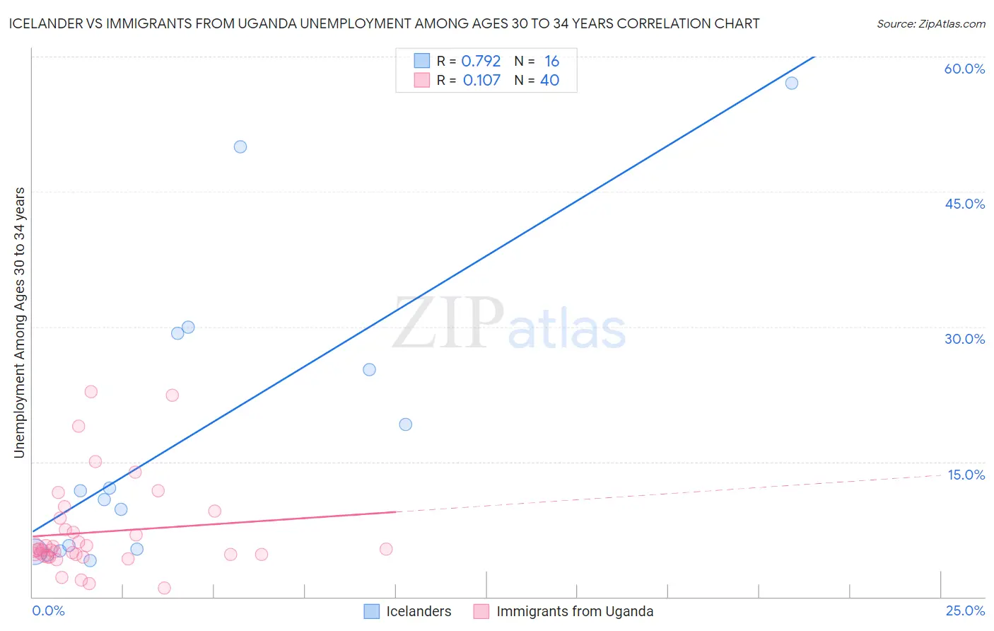 Icelander vs Immigrants from Uganda Unemployment Among Ages 30 to 34 years