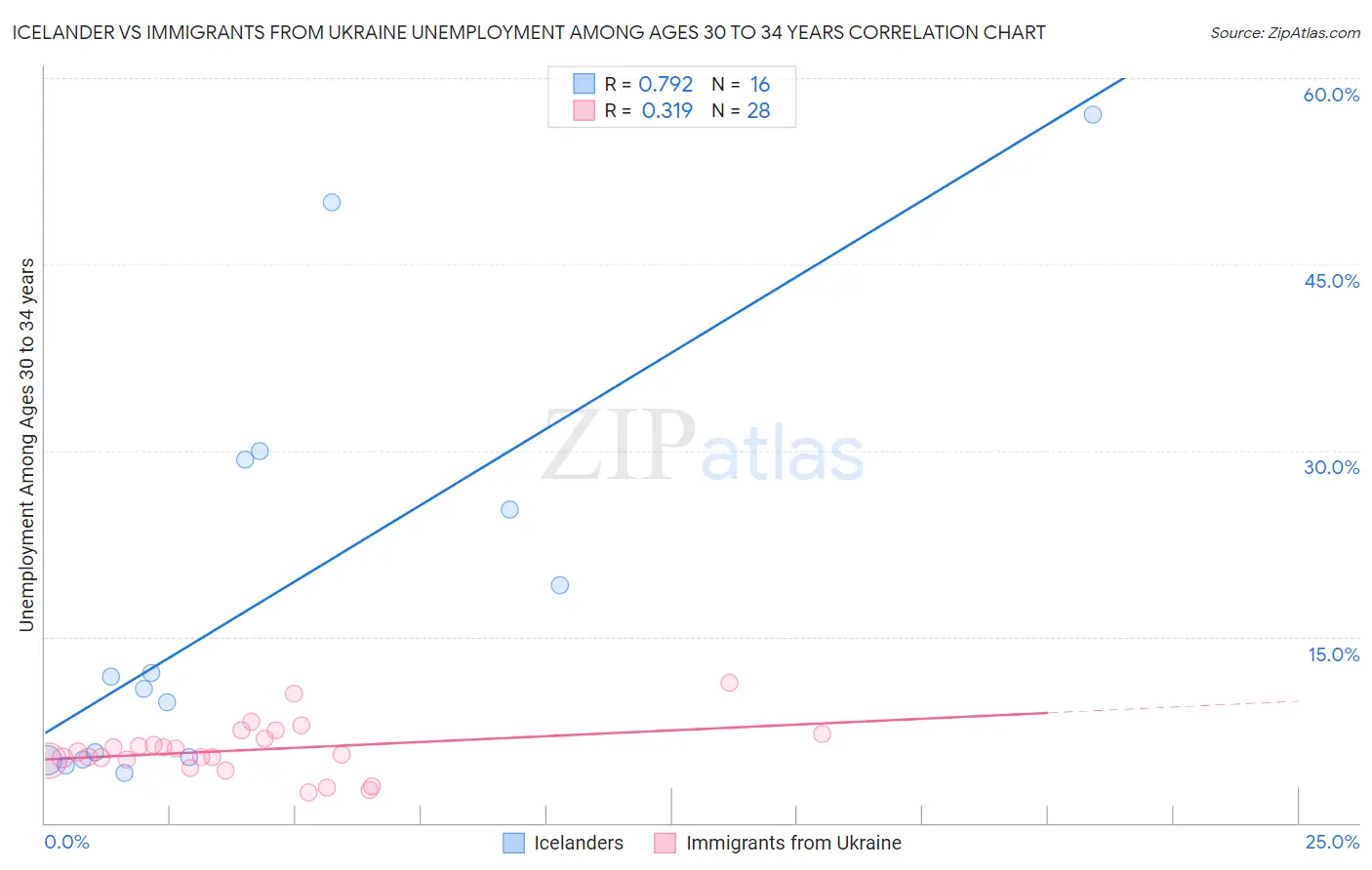 Icelander vs Immigrants from Ukraine Unemployment Among Ages 30 to 34 years