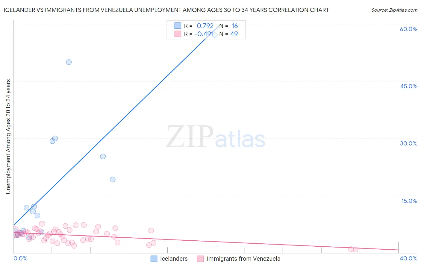 Icelander vs Immigrants from Venezuela Unemployment Among Ages 30 to 34 years