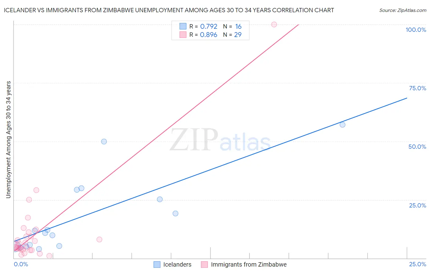 Icelander vs Immigrants from Zimbabwe Unemployment Among Ages 30 to 34 years