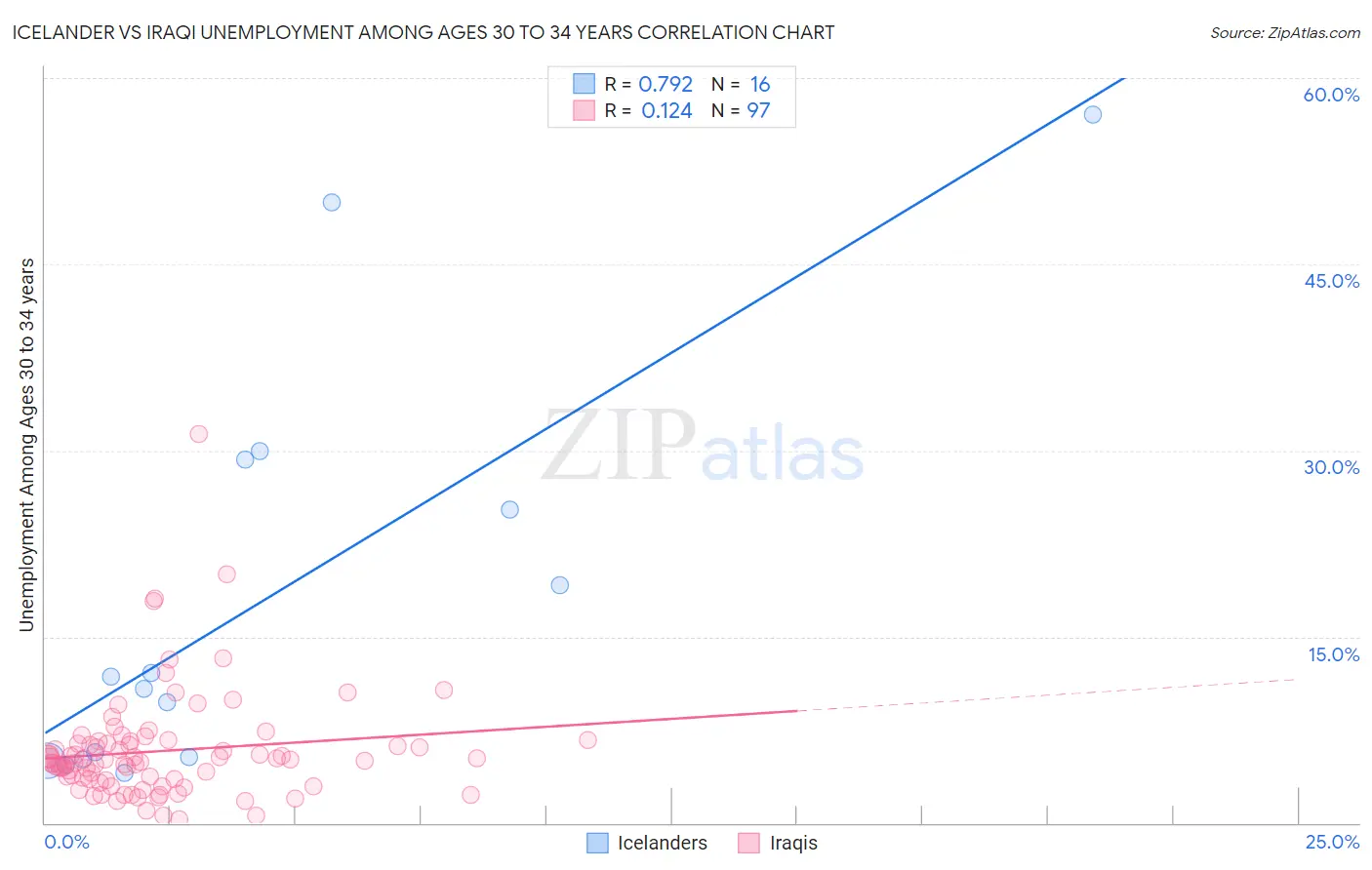 Icelander vs Iraqi Unemployment Among Ages 30 to 34 years