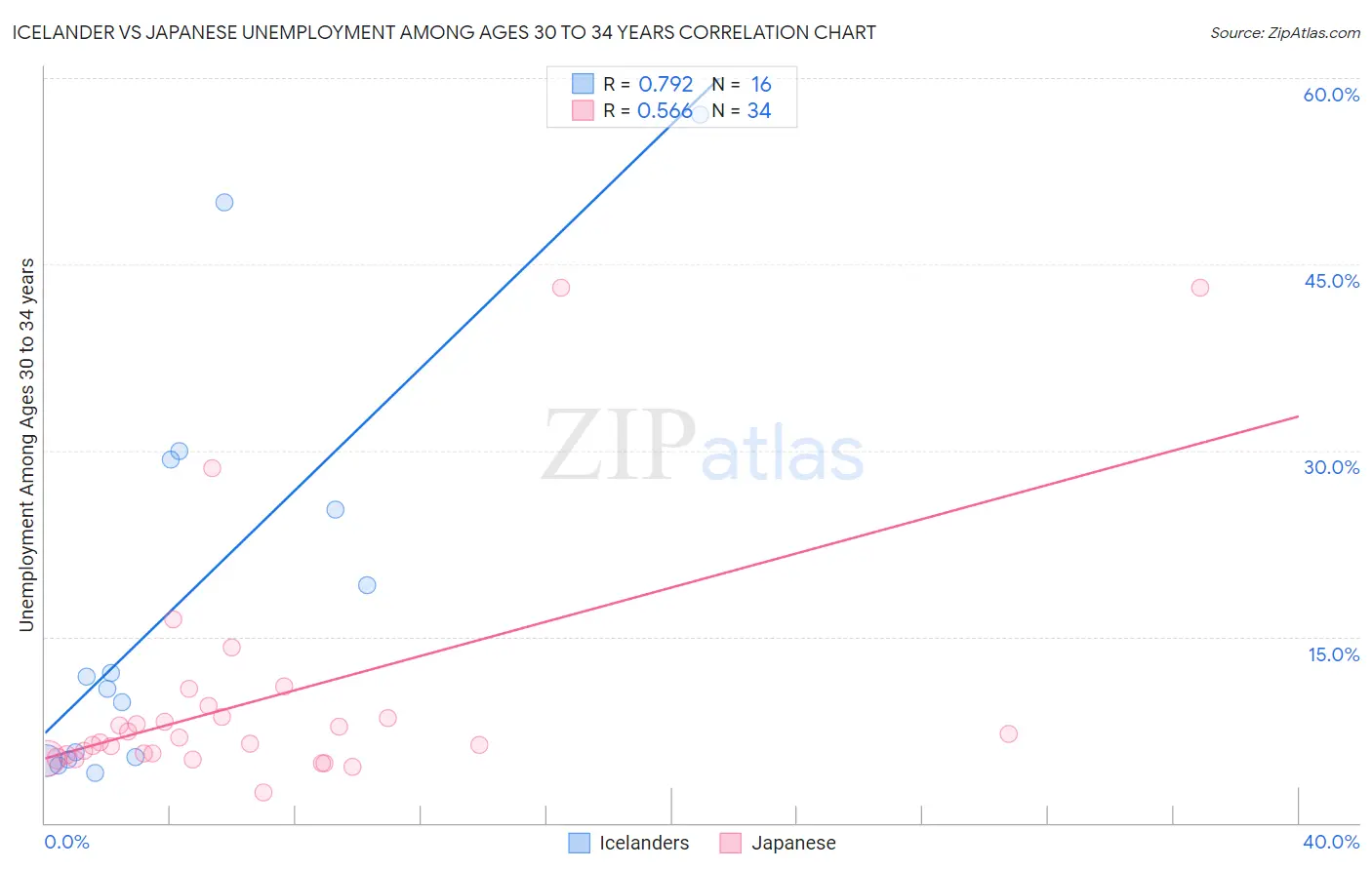 Icelander vs Japanese Unemployment Among Ages 30 to 34 years