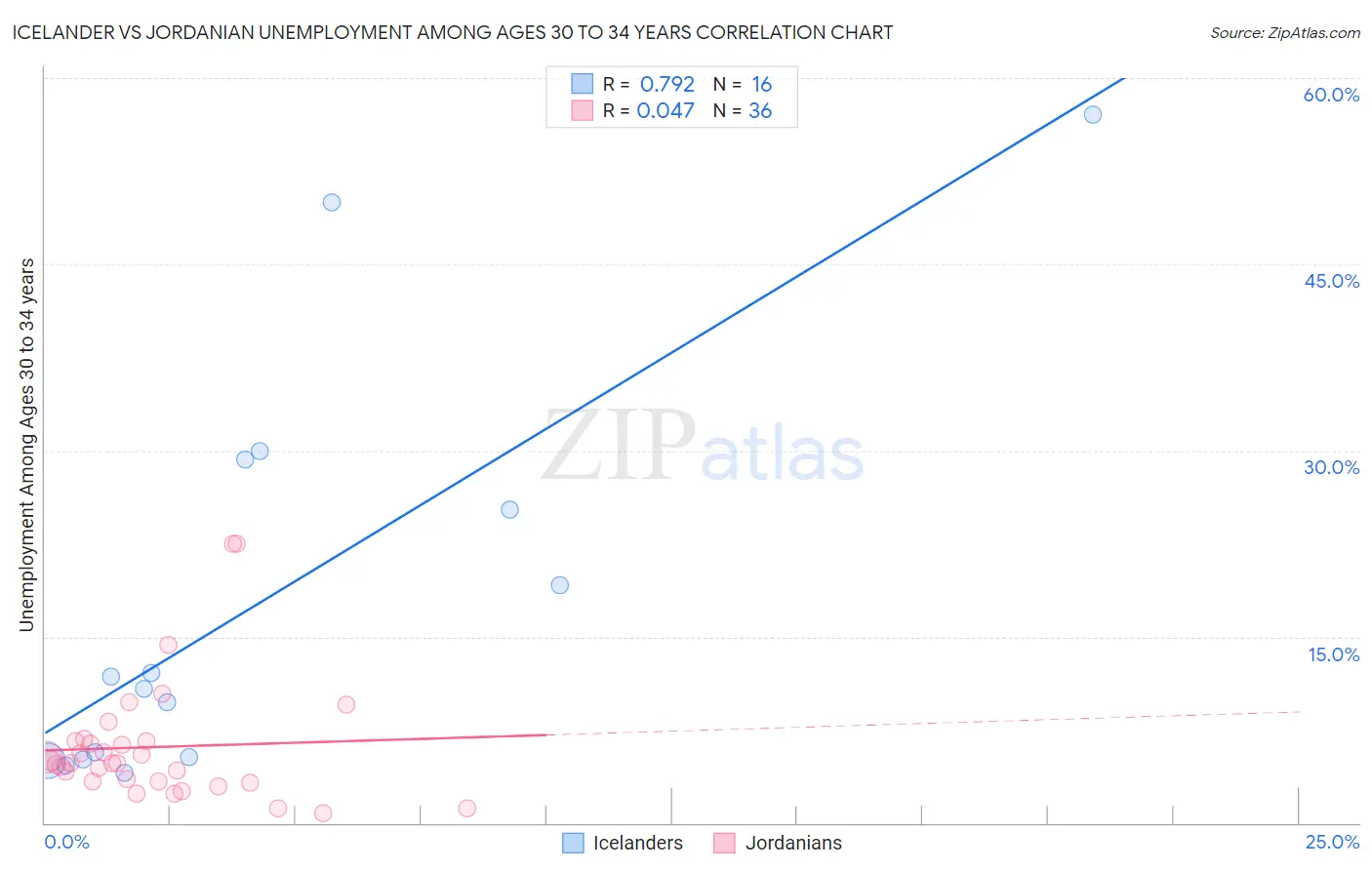 Icelander vs Jordanian Unemployment Among Ages 30 to 34 years