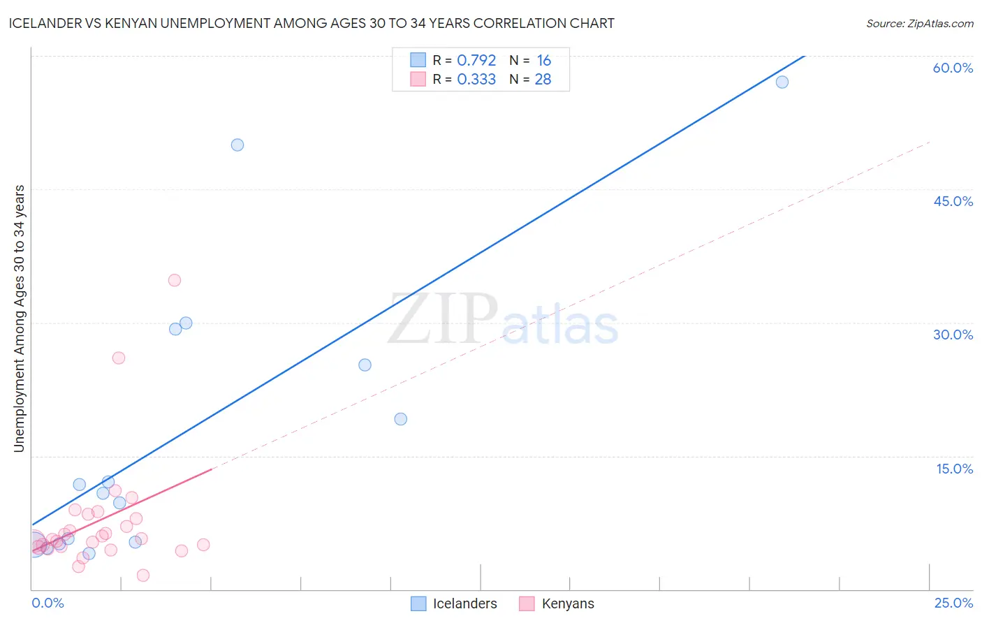 Icelander vs Kenyan Unemployment Among Ages 30 to 34 years