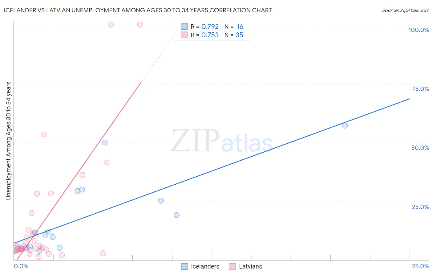 Icelander vs Latvian Unemployment Among Ages 30 to 34 years