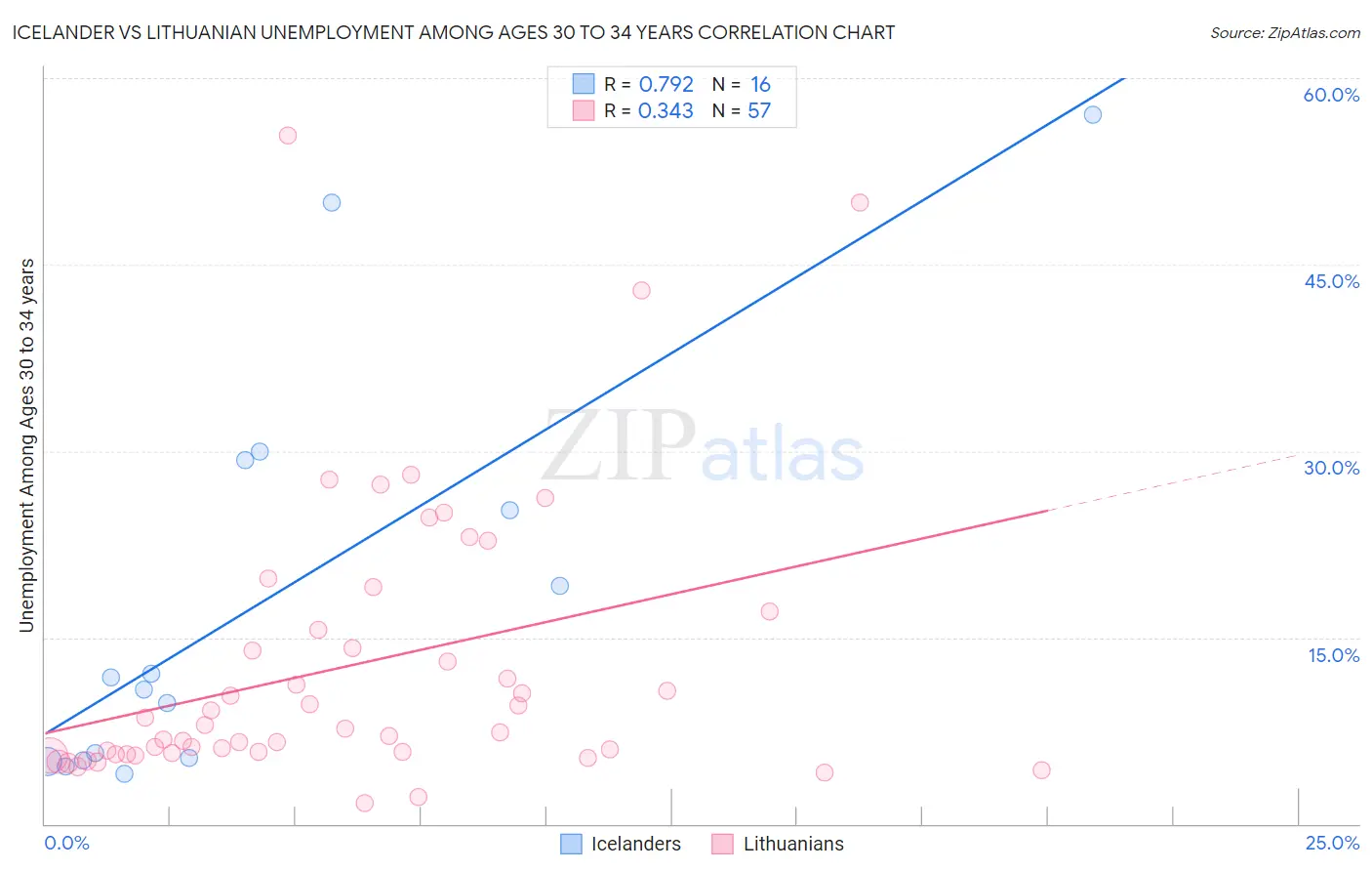 Icelander vs Lithuanian Unemployment Among Ages 30 to 34 years