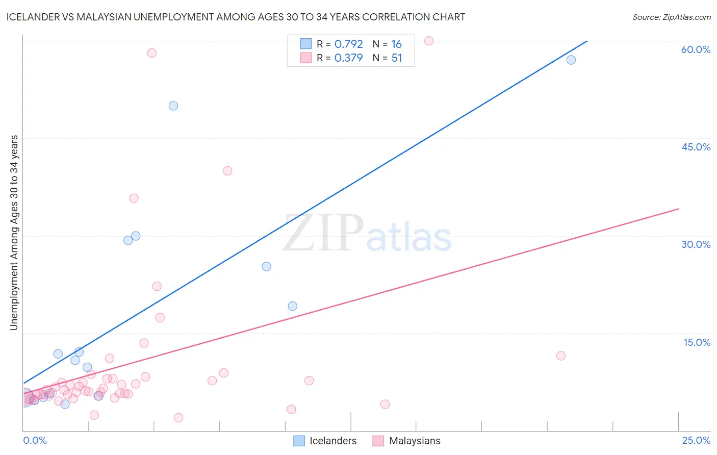 Icelander vs Malaysian Unemployment Among Ages 30 to 34 years