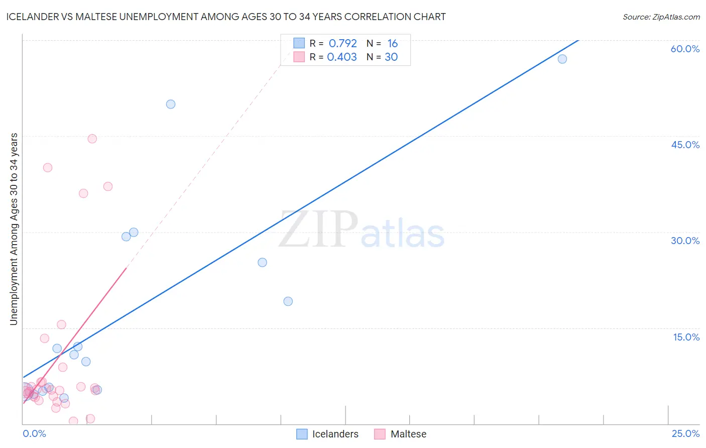 Icelander vs Maltese Unemployment Among Ages 30 to 34 years