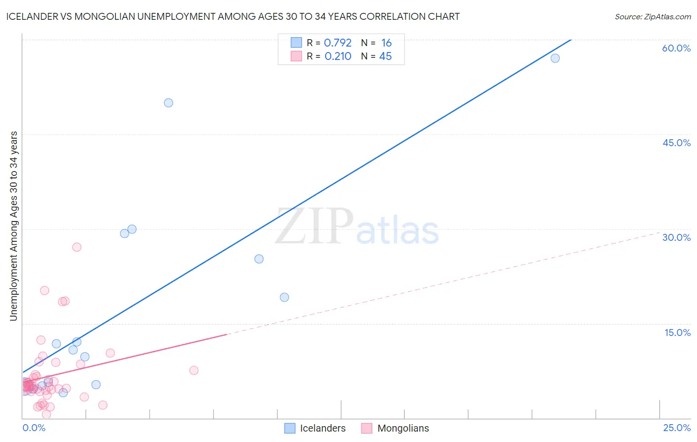 Icelander vs Mongolian Unemployment Among Ages 30 to 34 years