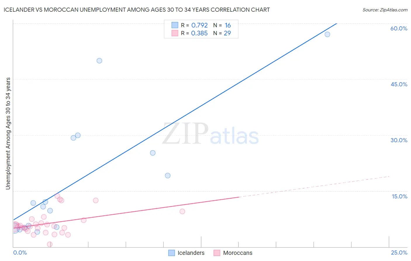 Icelander vs Moroccan Unemployment Among Ages 30 to 34 years