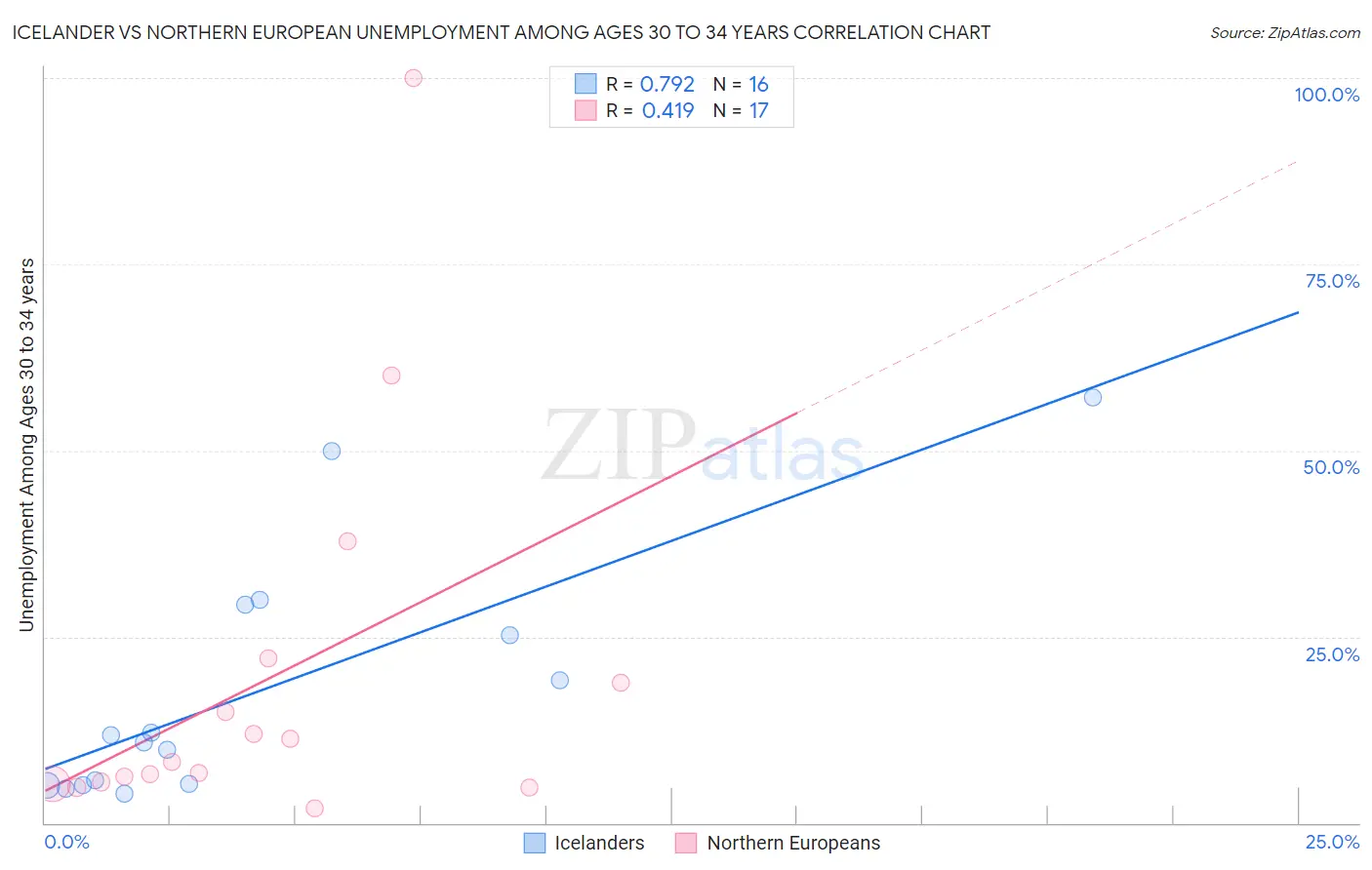 Icelander vs Northern European Unemployment Among Ages 30 to 34 years