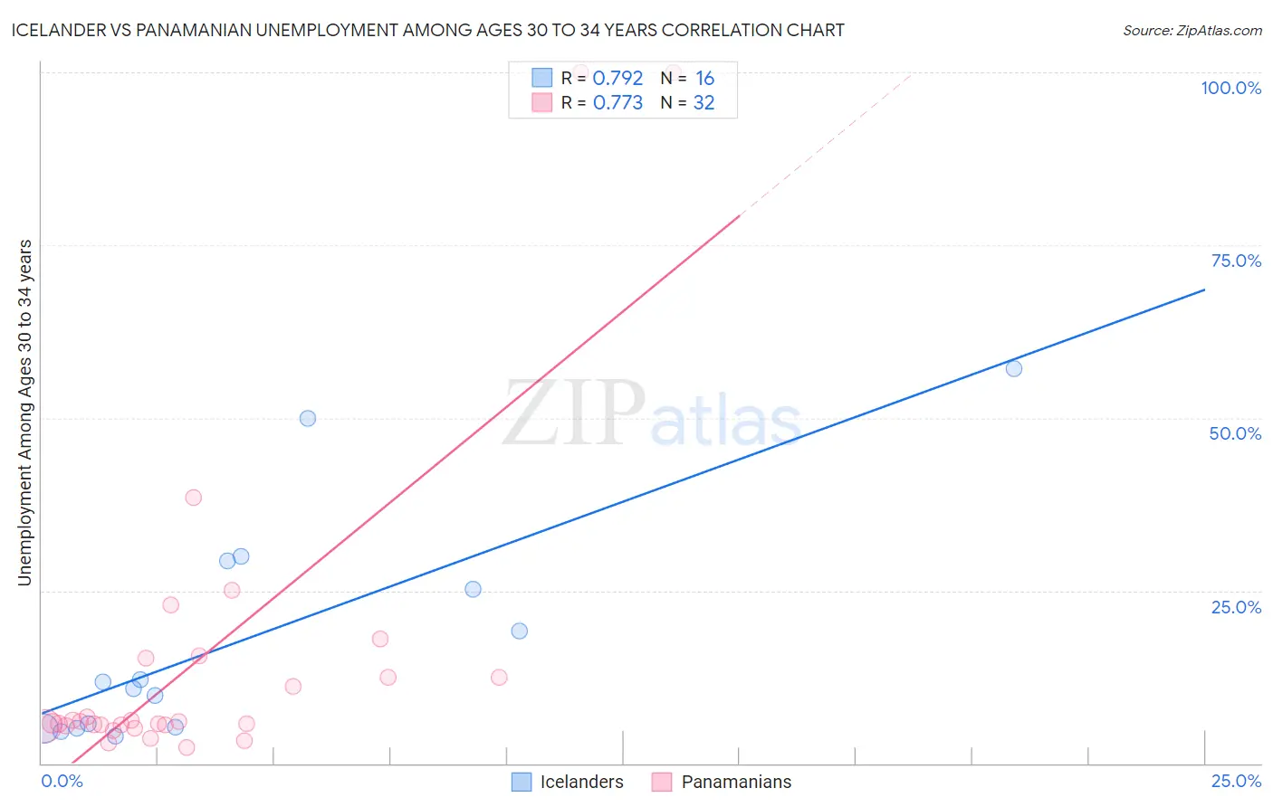 Icelander vs Panamanian Unemployment Among Ages 30 to 34 years