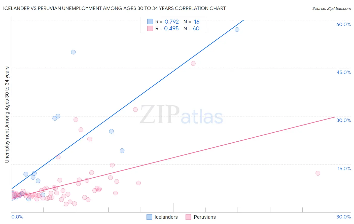 Icelander vs Peruvian Unemployment Among Ages 30 to 34 years