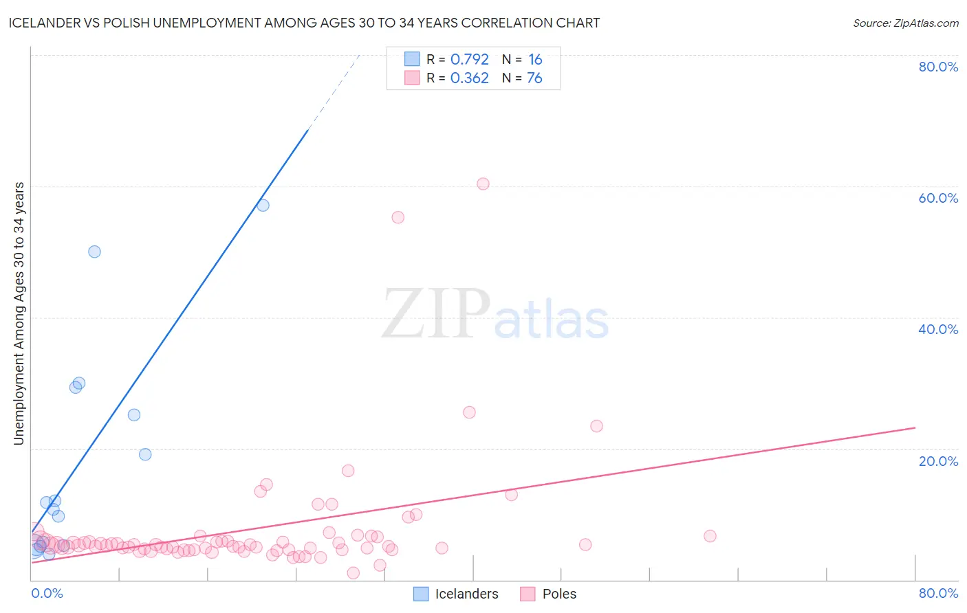 Icelander vs Polish Unemployment Among Ages 30 to 34 years