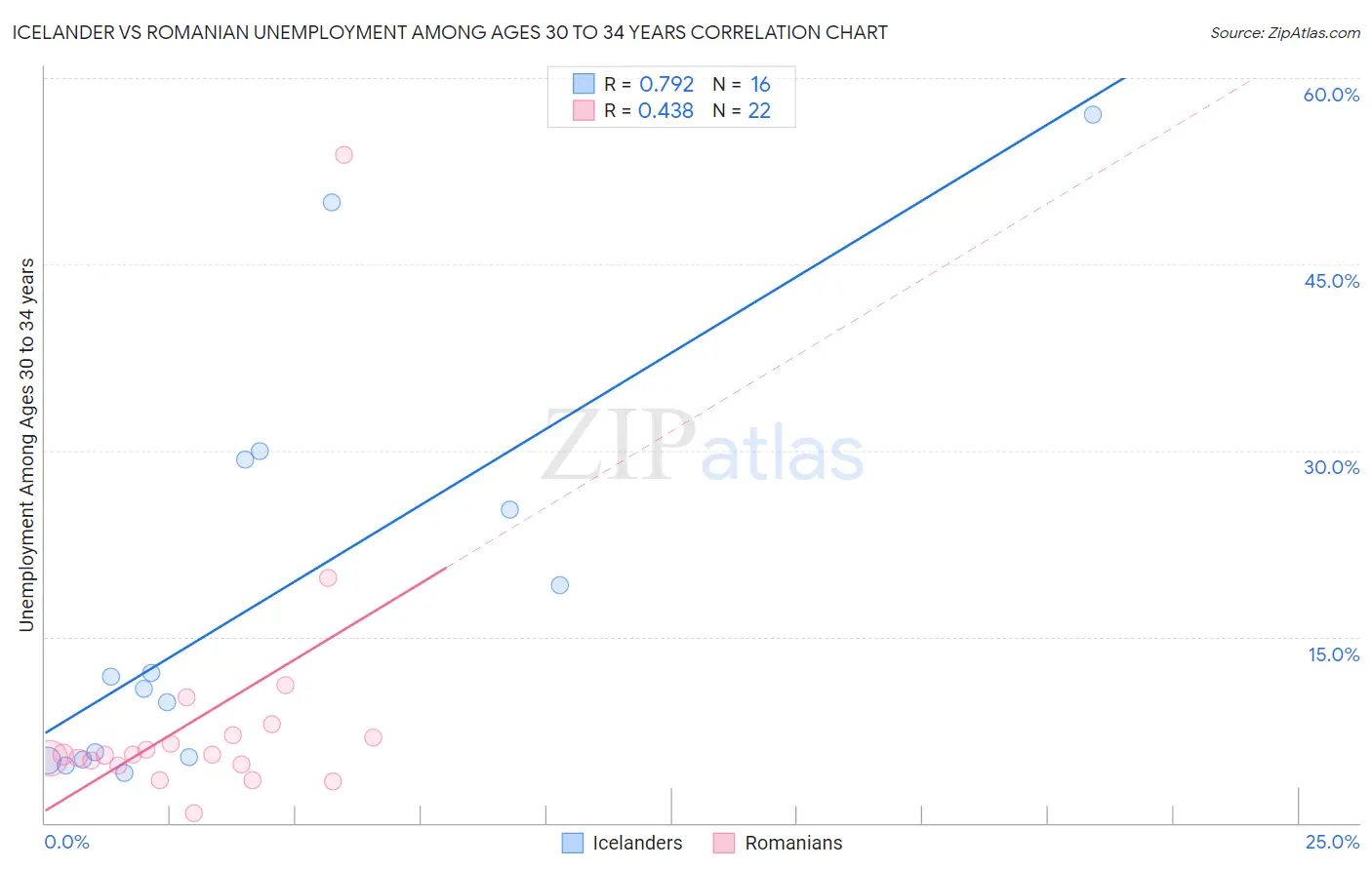 Icelander vs Romanian Unemployment Among Ages 30 to 34 years