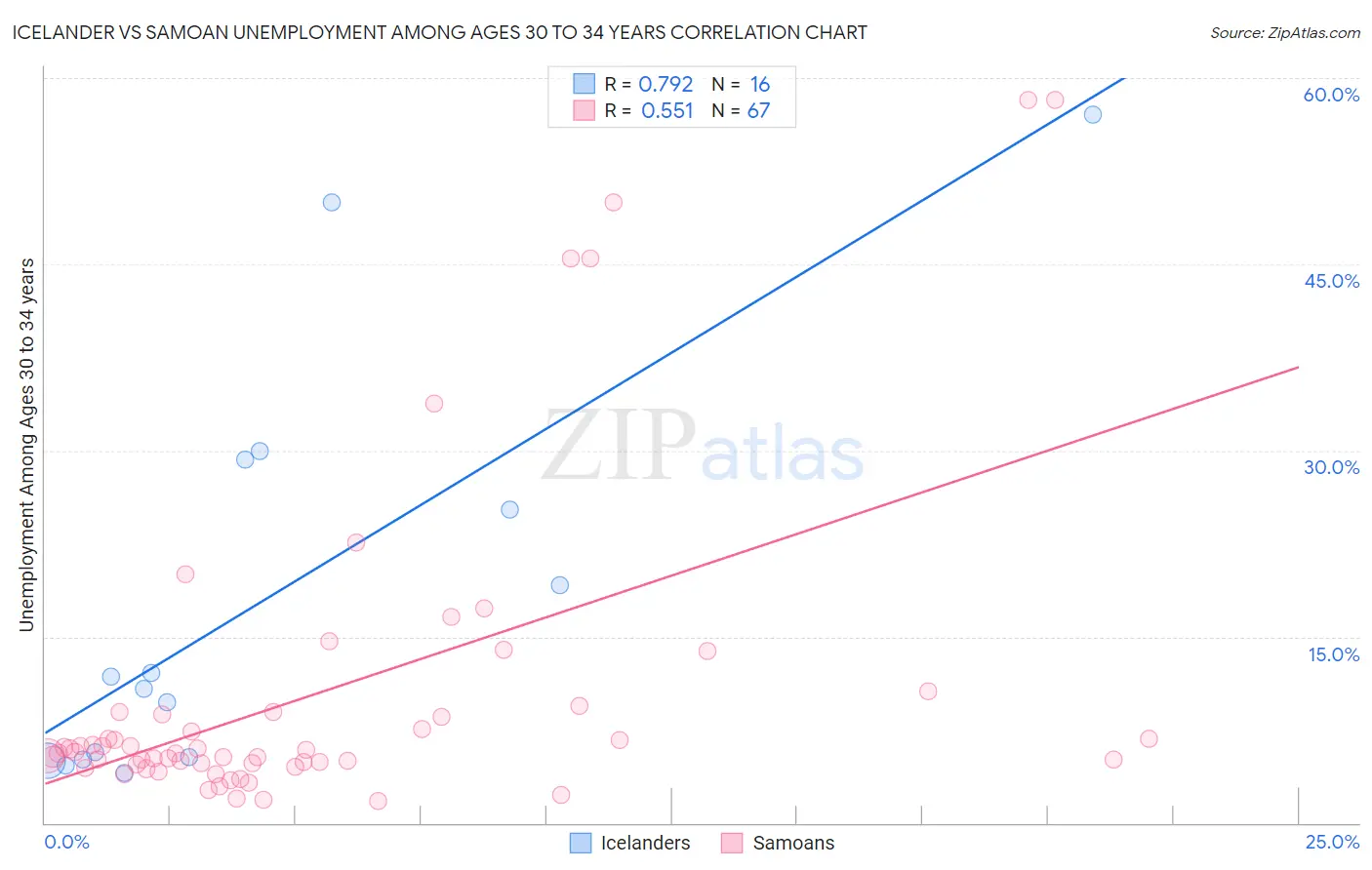 Icelander vs Samoan Unemployment Among Ages 30 to 34 years