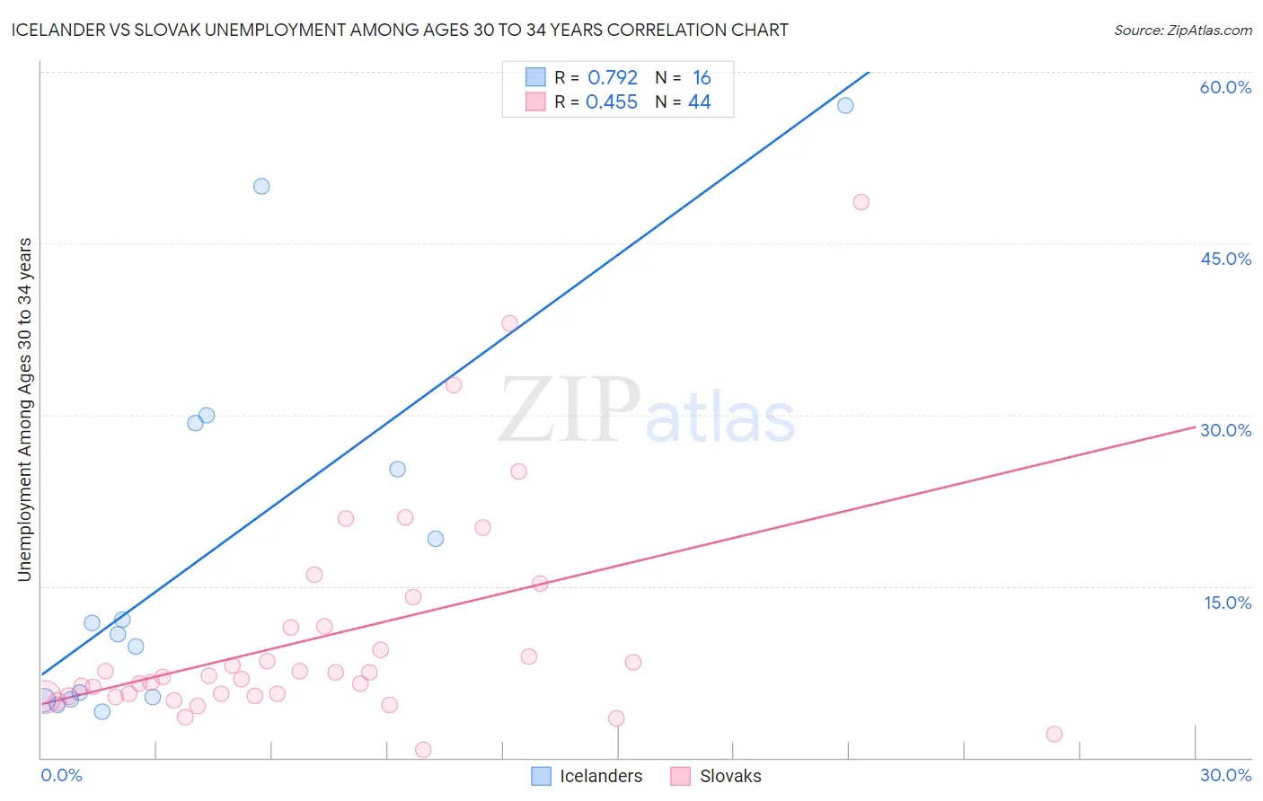 Icelander vs Slovak Unemployment Among Ages 30 to 34 years