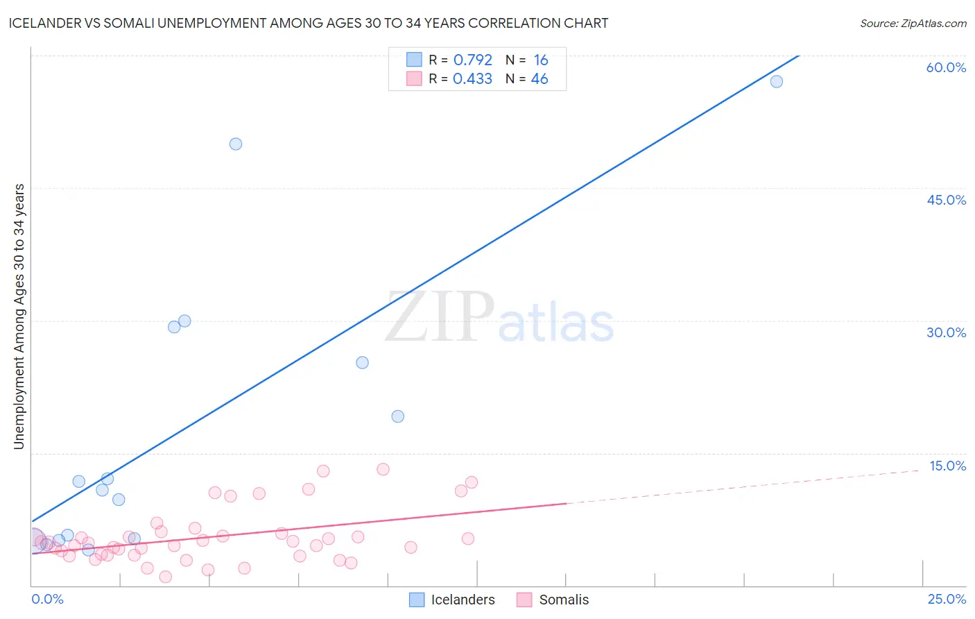 Icelander vs Somali Unemployment Among Ages 30 to 34 years