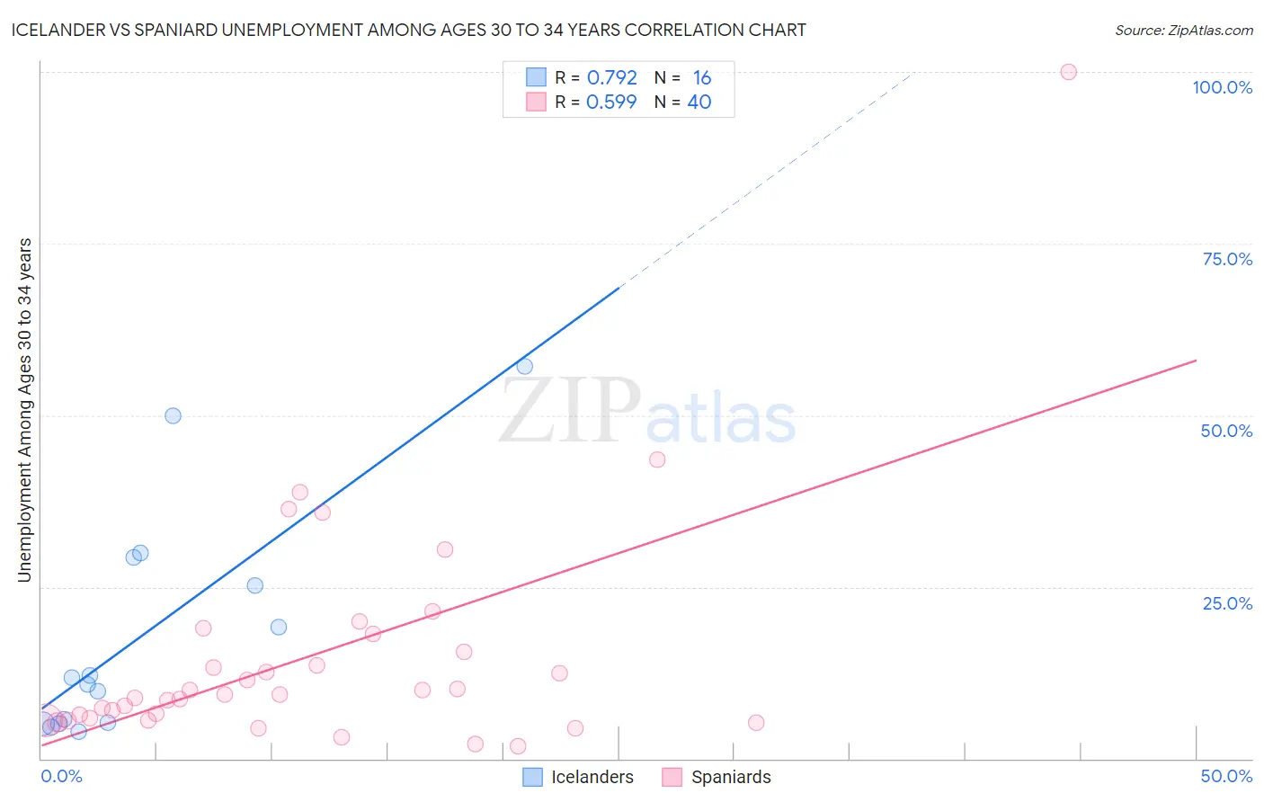 Icelander vs Spaniard Unemployment Among Ages 30 to 34 years