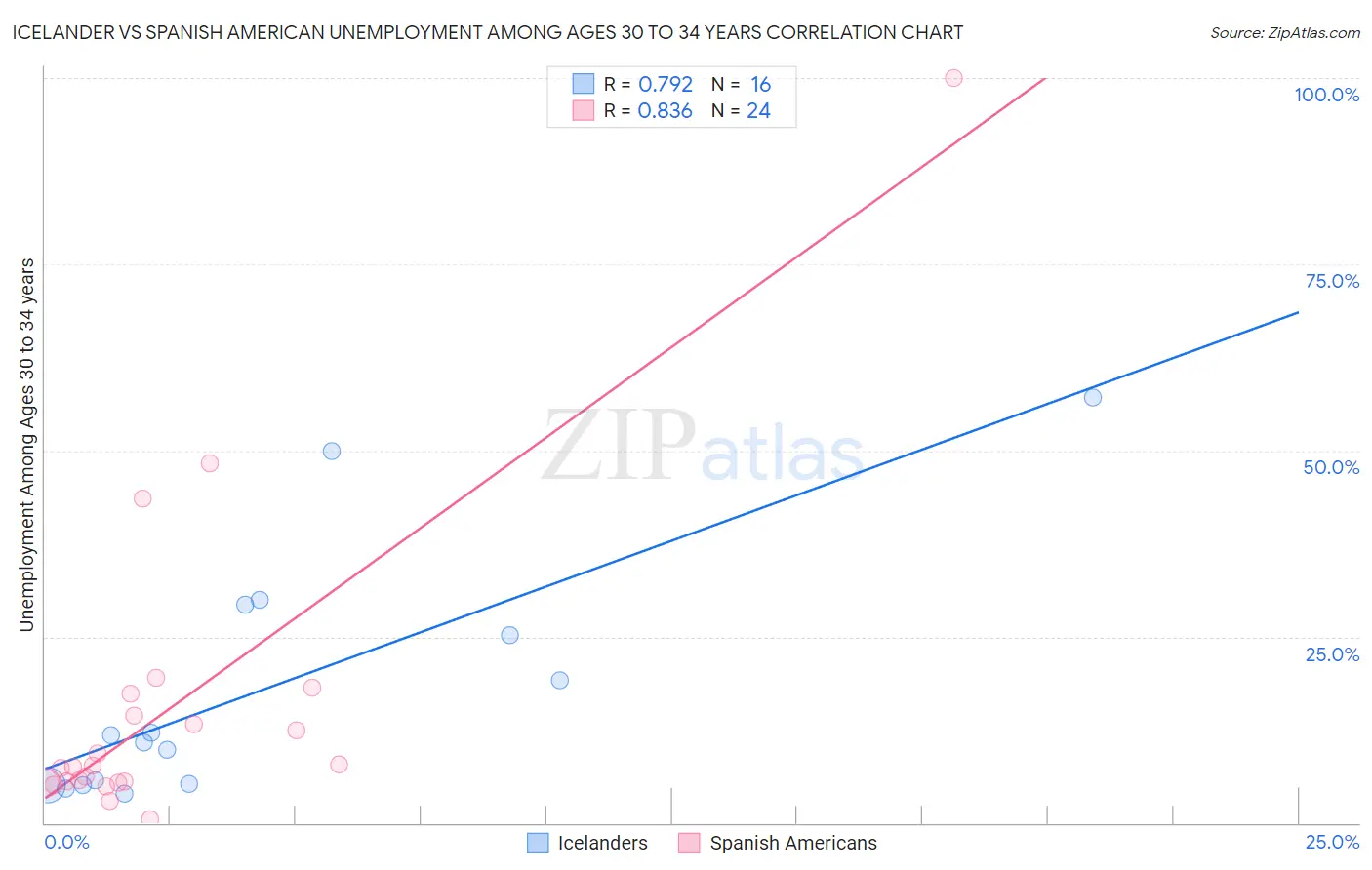 Icelander vs Spanish American Unemployment Among Ages 30 to 34 years