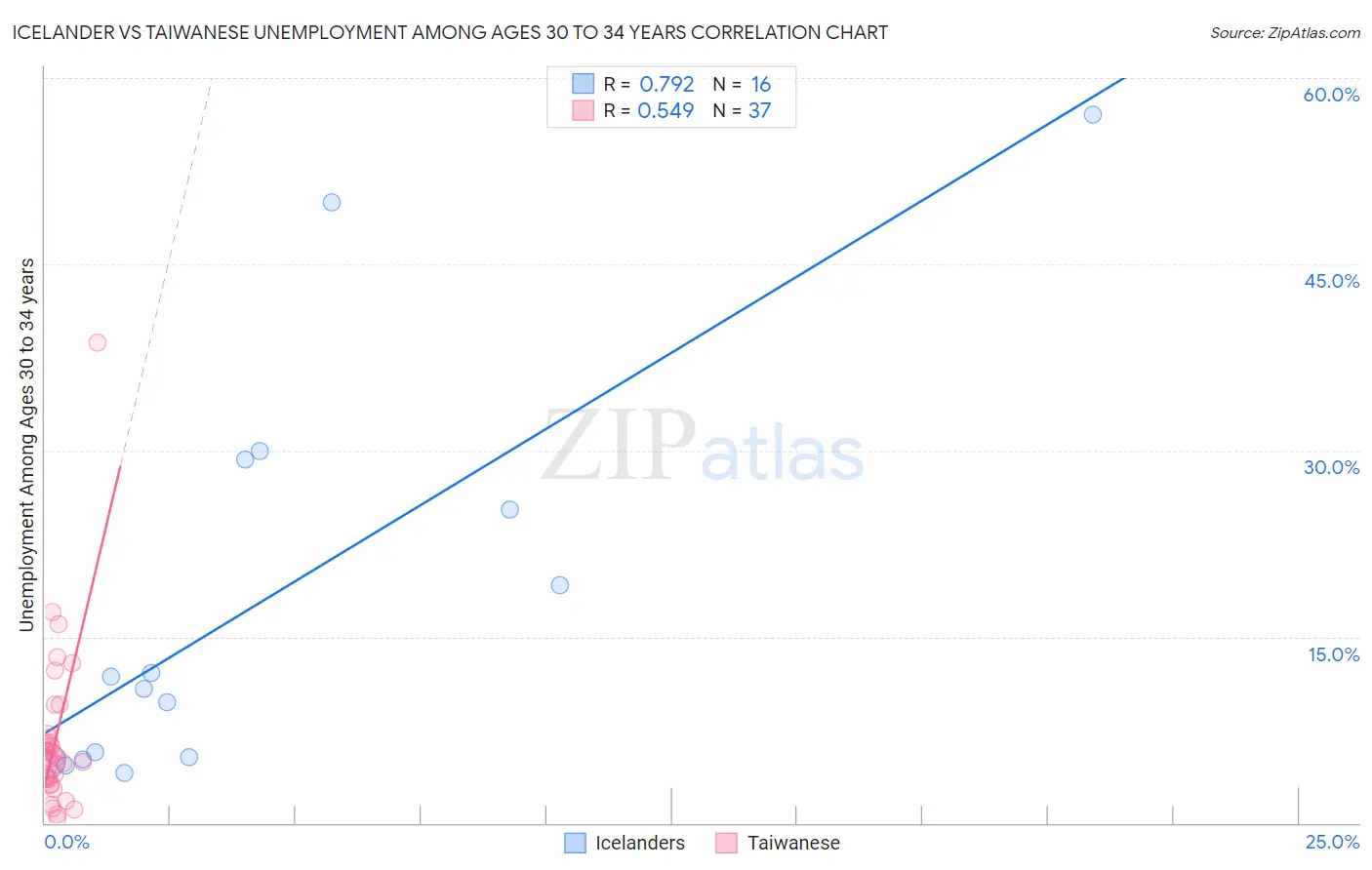 Icelander vs Taiwanese Unemployment Among Ages 30 to 34 years
