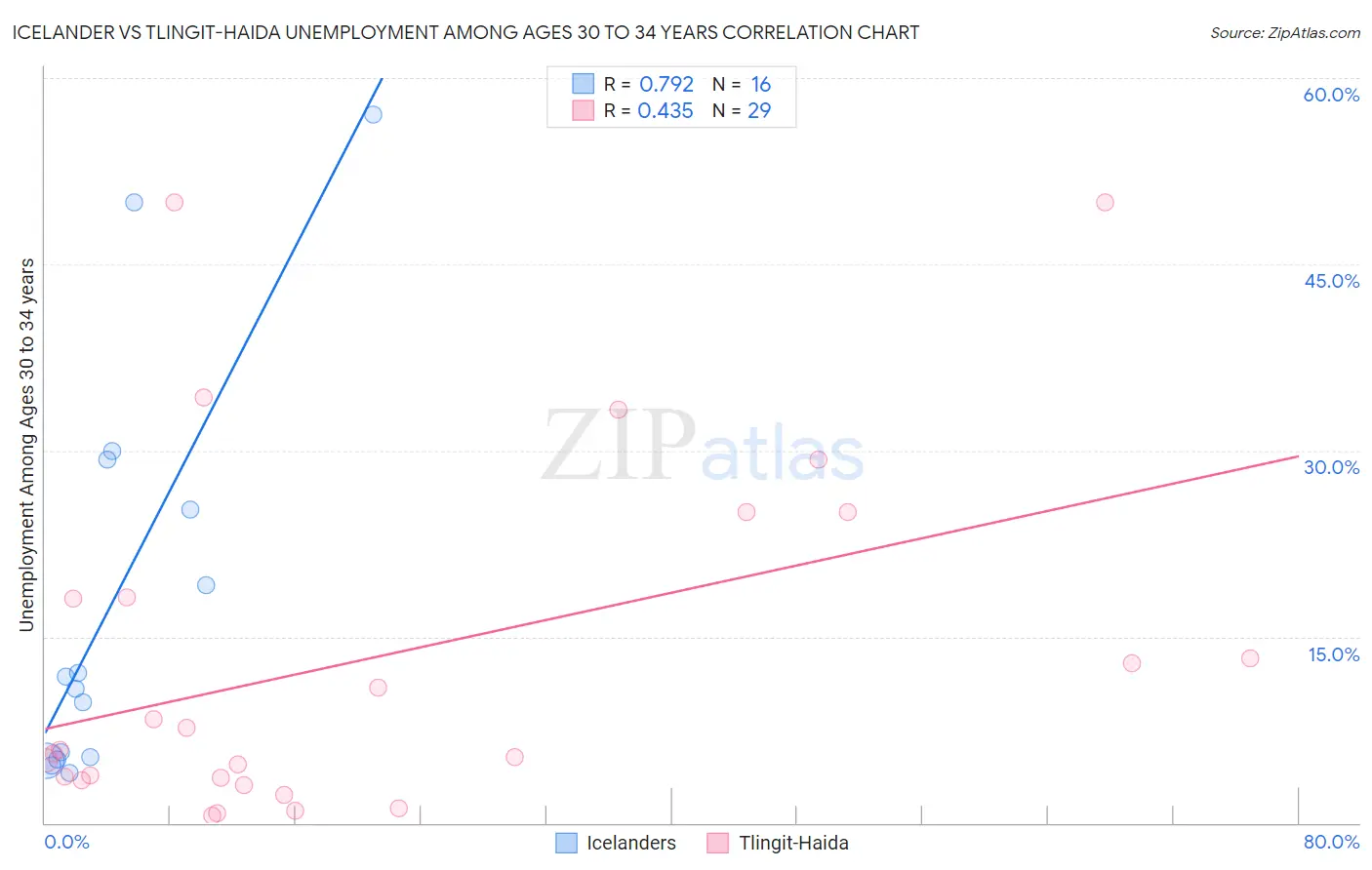 Icelander vs Tlingit-Haida Unemployment Among Ages 30 to 34 years