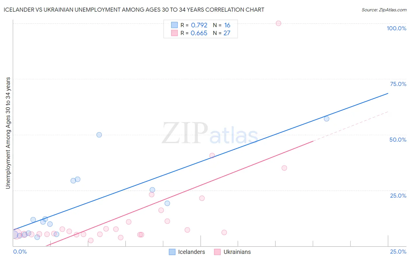 Icelander vs Ukrainian Unemployment Among Ages 30 to 34 years