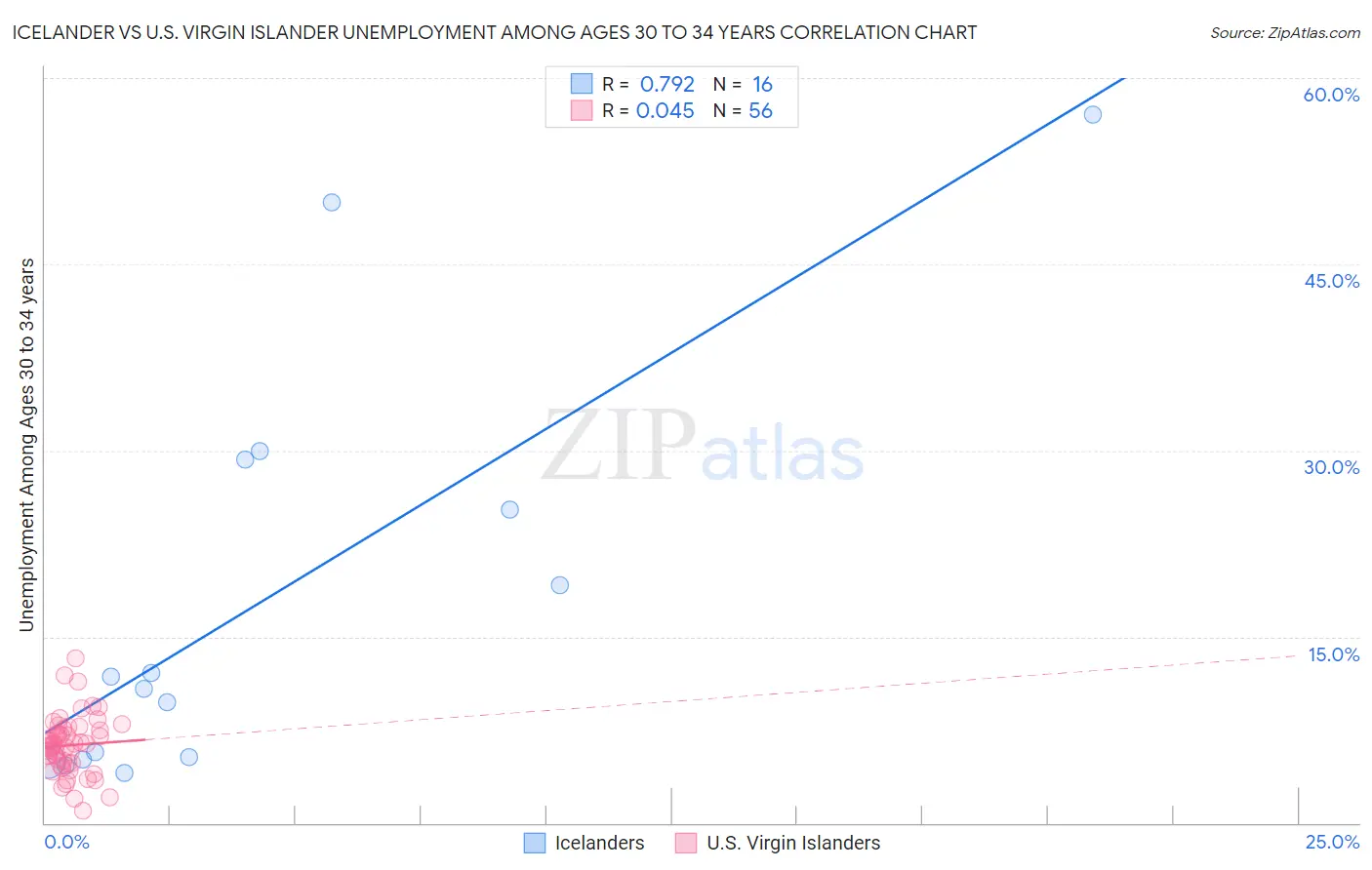 Icelander vs U.S. Virgin Islander Unemployment Among Ages 30 to 34 years