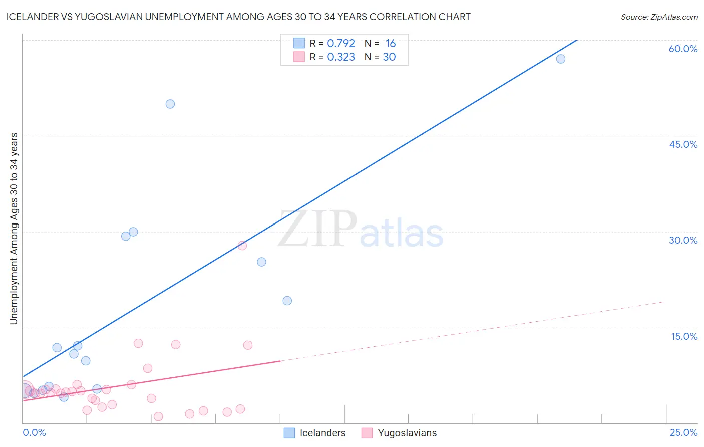 Icelander vs Yugoslavian Unemployment Among Ages 30 to 34 years