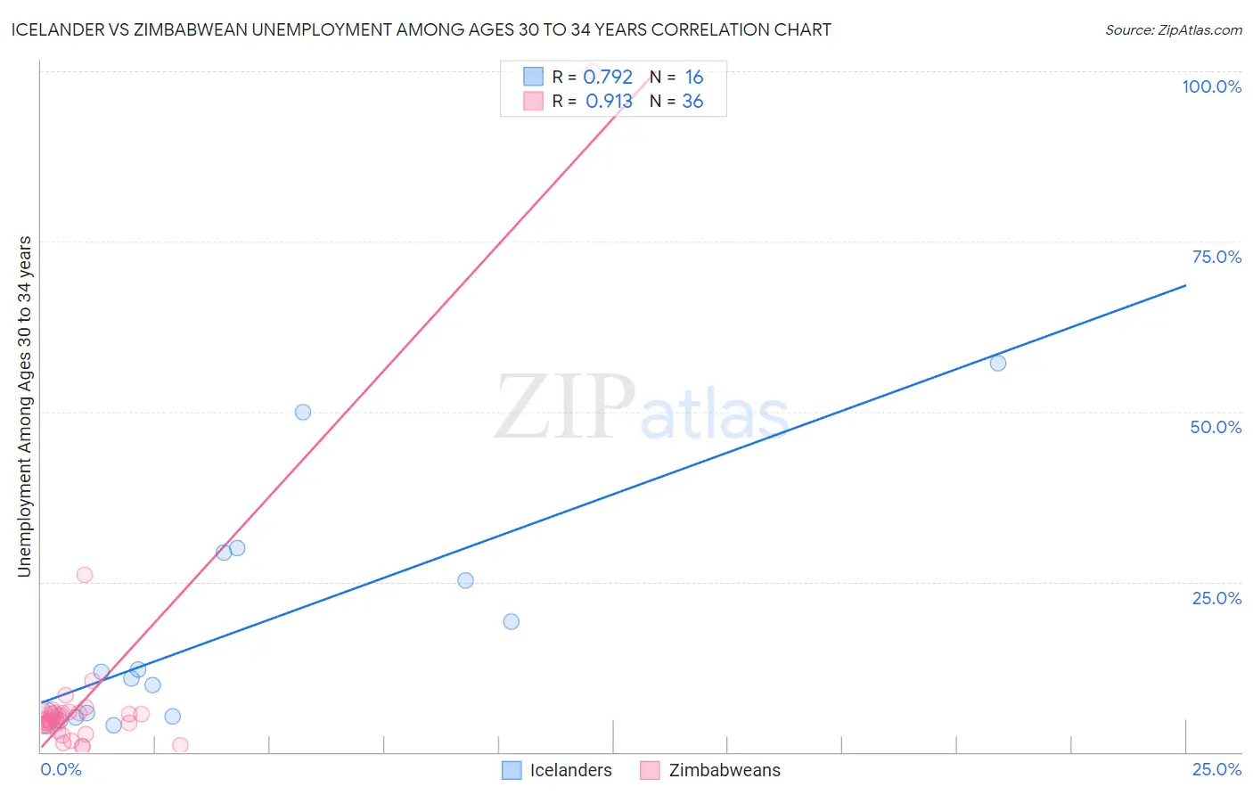 Icelander vs Zimbabwean Unemployment Among Ages 30 to 34 years
