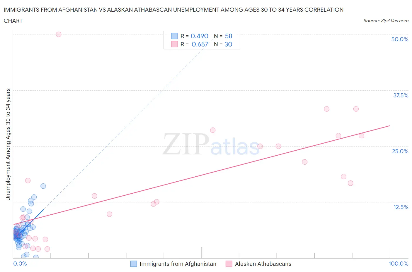 Immigrants from Afghanistan vs Alaskan Athabascan Unemployment Among Ages 30 to 34 years
