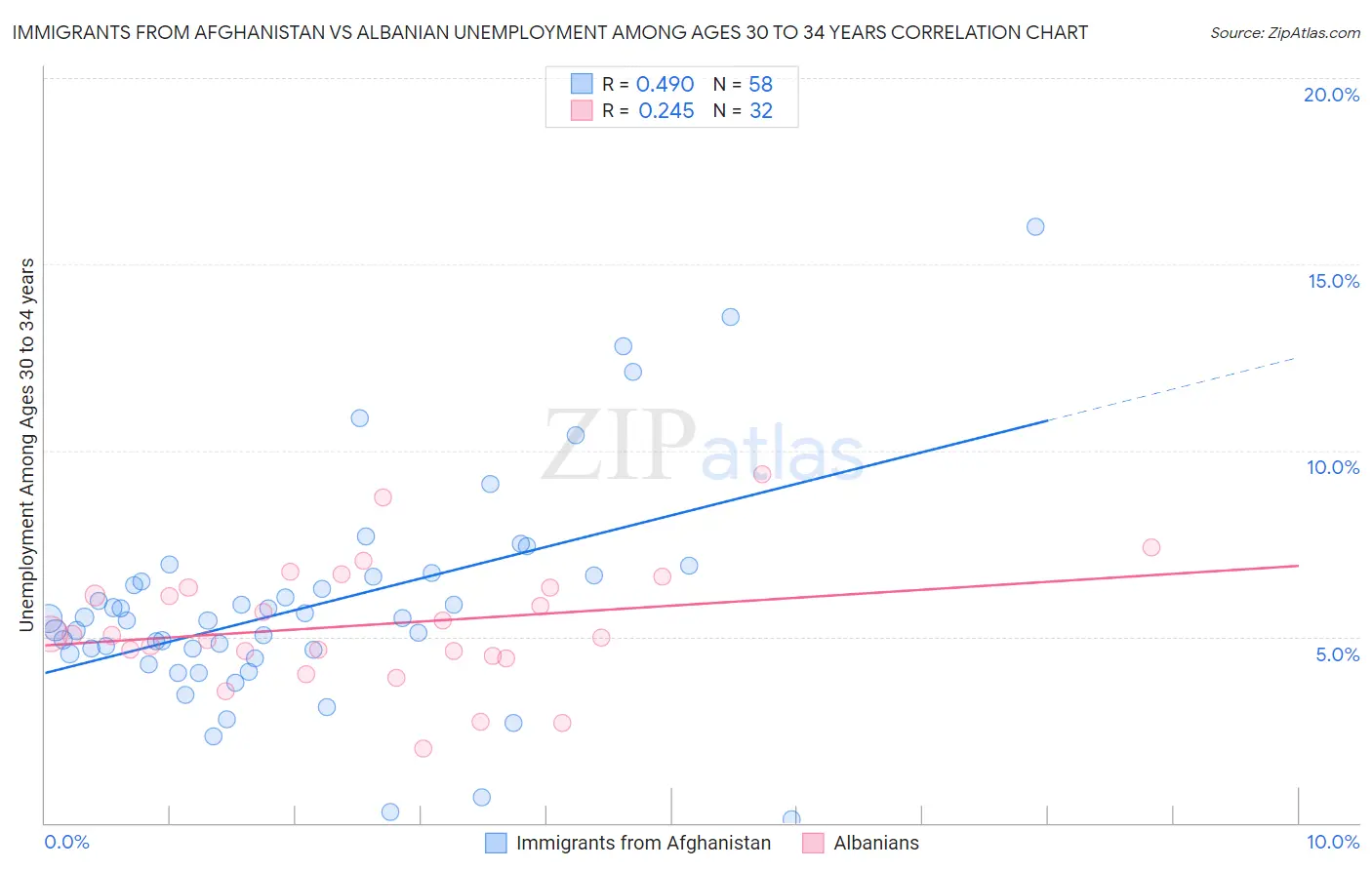 Immigrants from Afghanistan vs Albanian Unemployment Among Ages 30 to 34 years