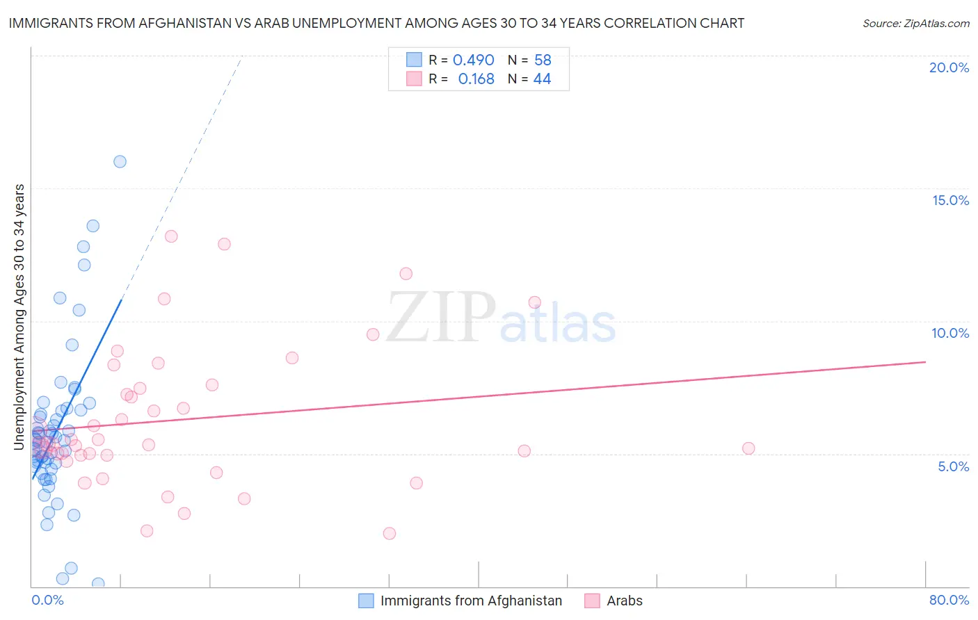 Immigrants from Afghanistan vs Arab Unemployment Among Ages 30 to 34 years