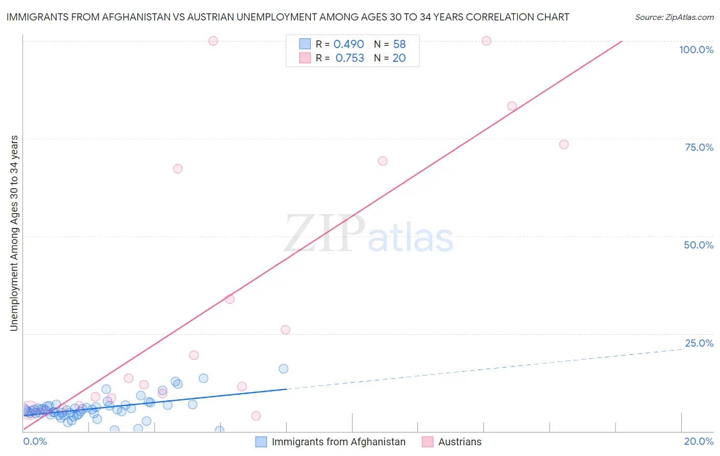 Immigrants from Afghanistan vs Austrian Unemployment Among Ages 30 to 34 years