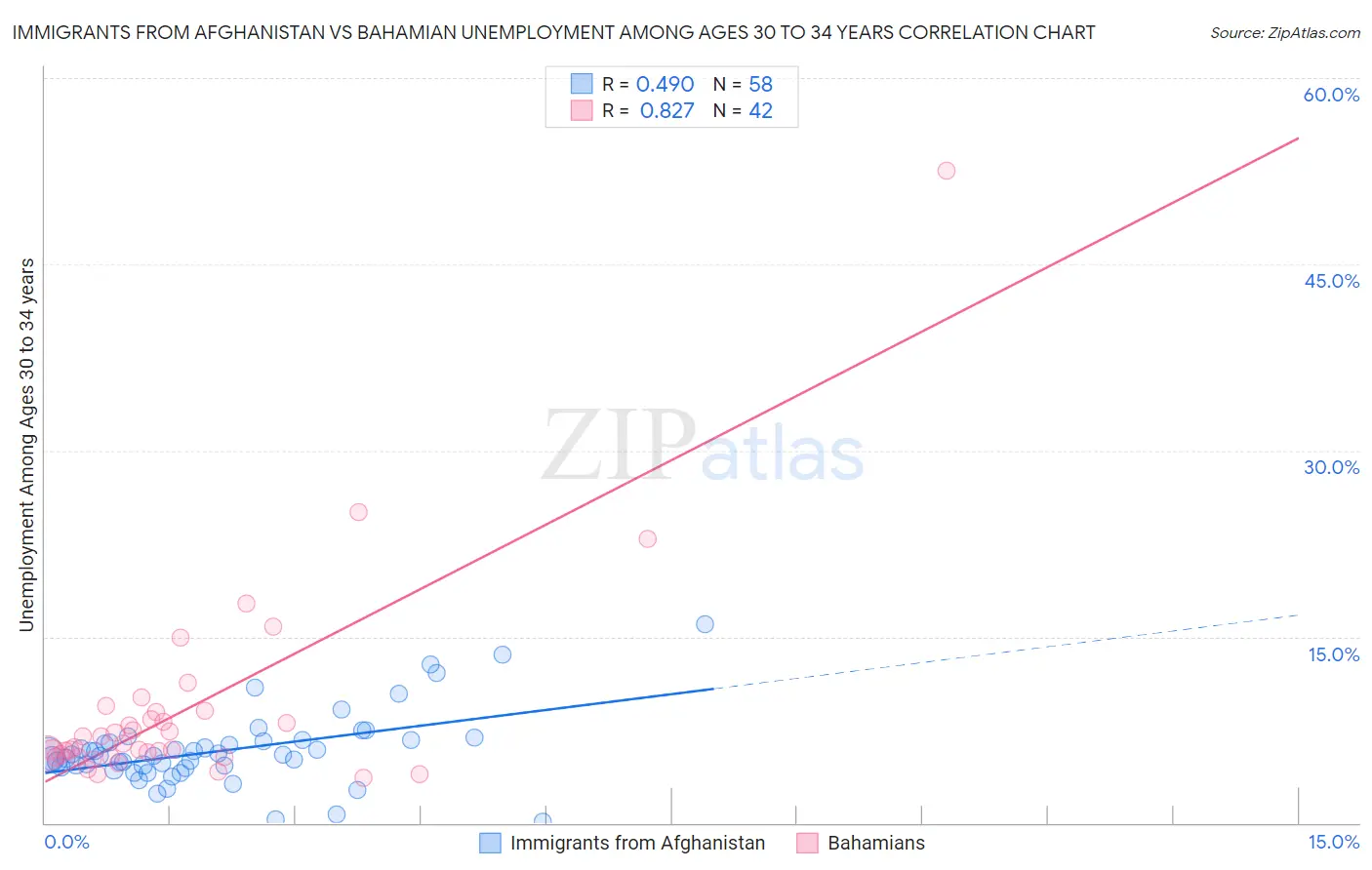 Immigrants from Afghanistan vs Bahamian Unemployment Among Ages 30 to 34 years