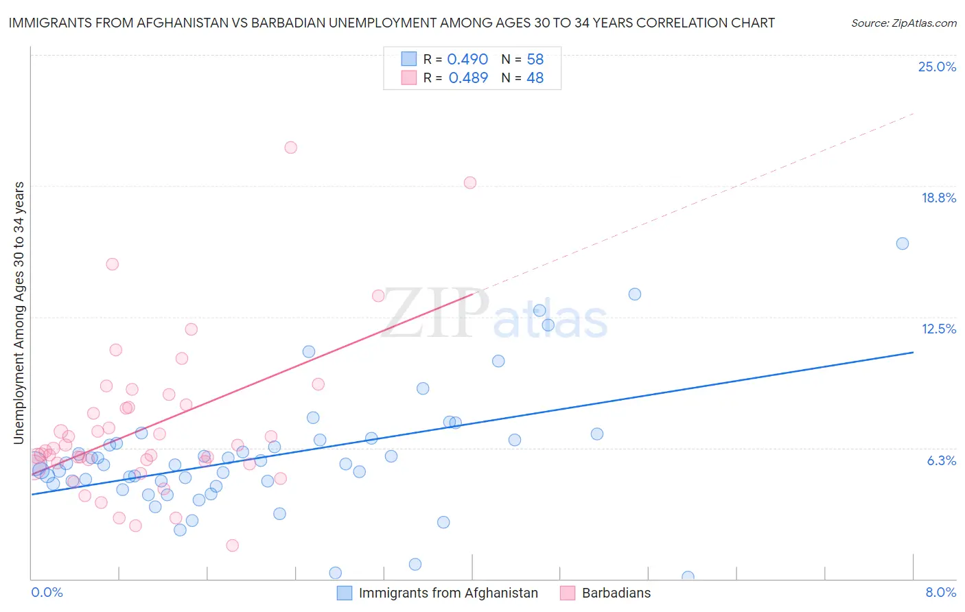 Immigrants from Afghanistan vs Barbadian Unemployment Among Ages 30 to 34 years