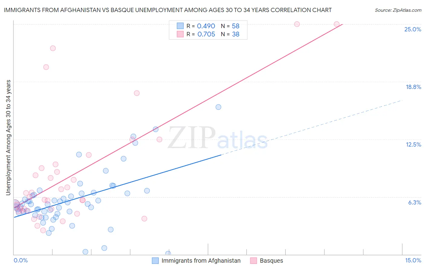 Immigrants from Afghanistan vs Basque Unemployment Among Ages 30 to 34 years