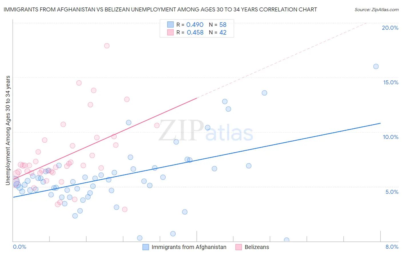 Immigrants from Afghanistan vs Belizean Unemployment Among Ages 30 to 34 years
