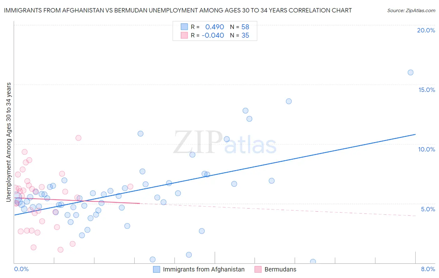 Immigrants from Afghanistan vs Bermudan Unemployment Among Ages 30 to 34 years