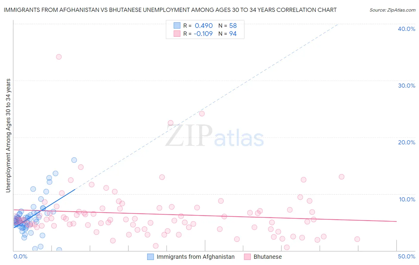 Immigrants from Afghanistan vs Bhutanese Unemployment Among Ages 30 to 34 years