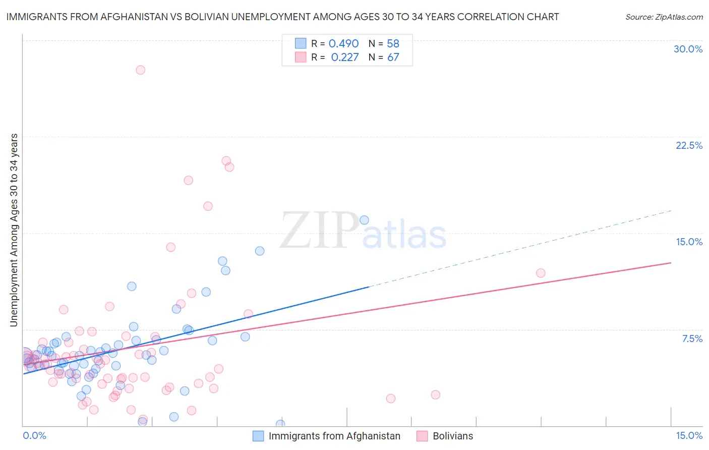 Immigrants from Afghanistan vs Bolivian Unemployment Among Ages 30 to 34 years
