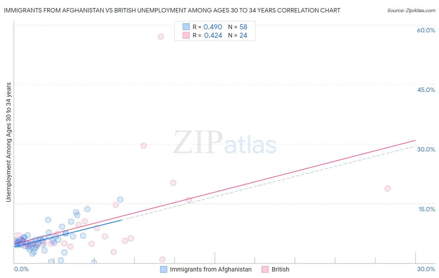Immigrants from Afghanistan vs British Unemployment Among Ages 30 to 34 years