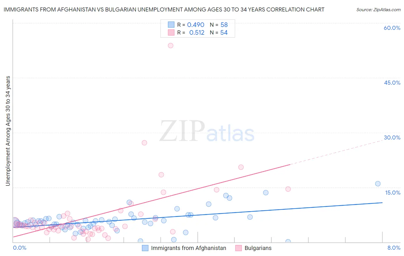 Immigrants from Afghanistan vs Bulgarian Unemployment Among Ages 30 to 34 years